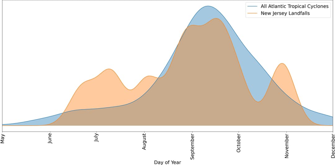 Historical hurricane frequencies in New Jersey visualized: Comparing Atlantic Ocean originated storms with New Jersey landfall events using NOAA tropical cyclone path data